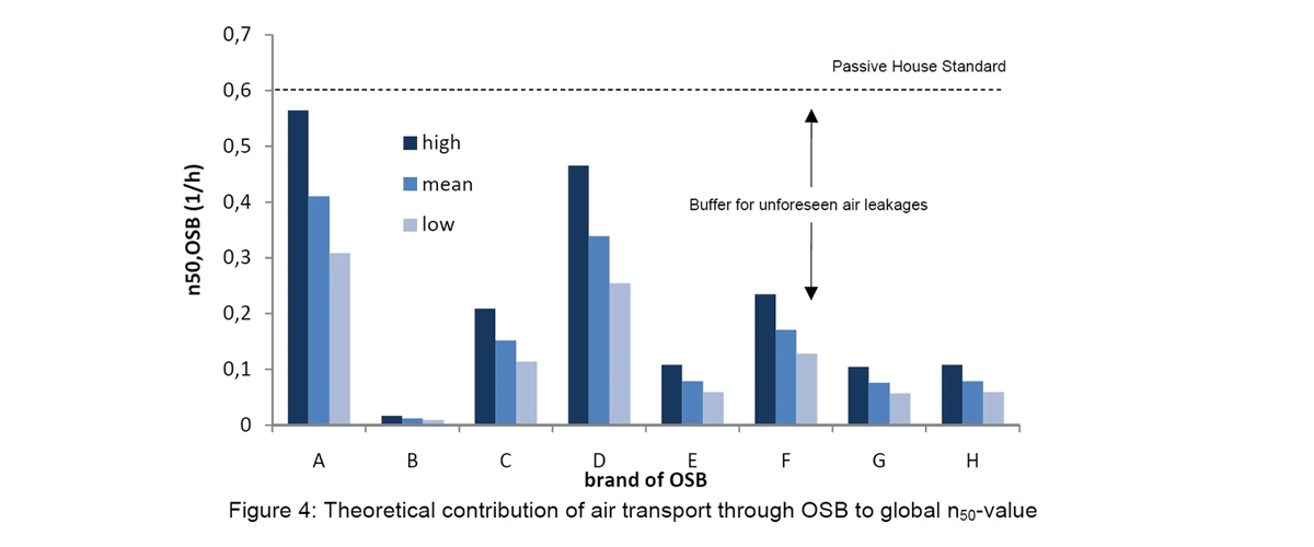 Leaky OSB: A Game of Chance