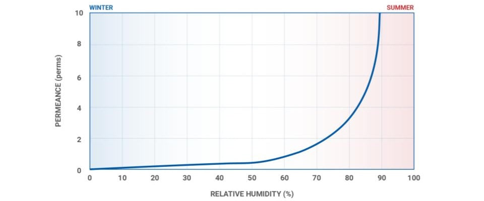 Why The Vapor Curve Matters: The HYDROSAFE® Rule