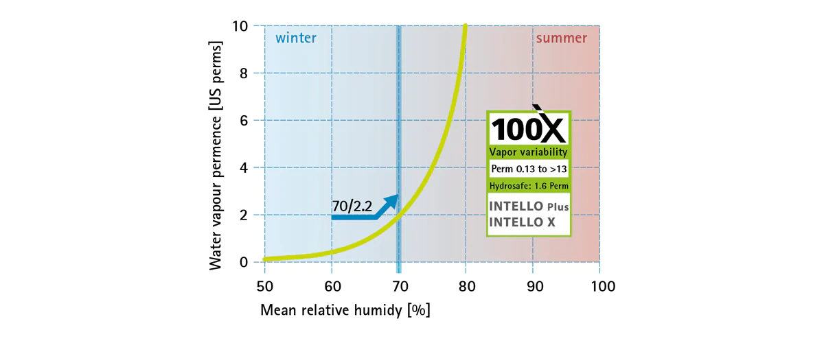How And When Smart Vapor Retarders Should Open Up -- INTELLO's Decade+ Of Safe Construction
