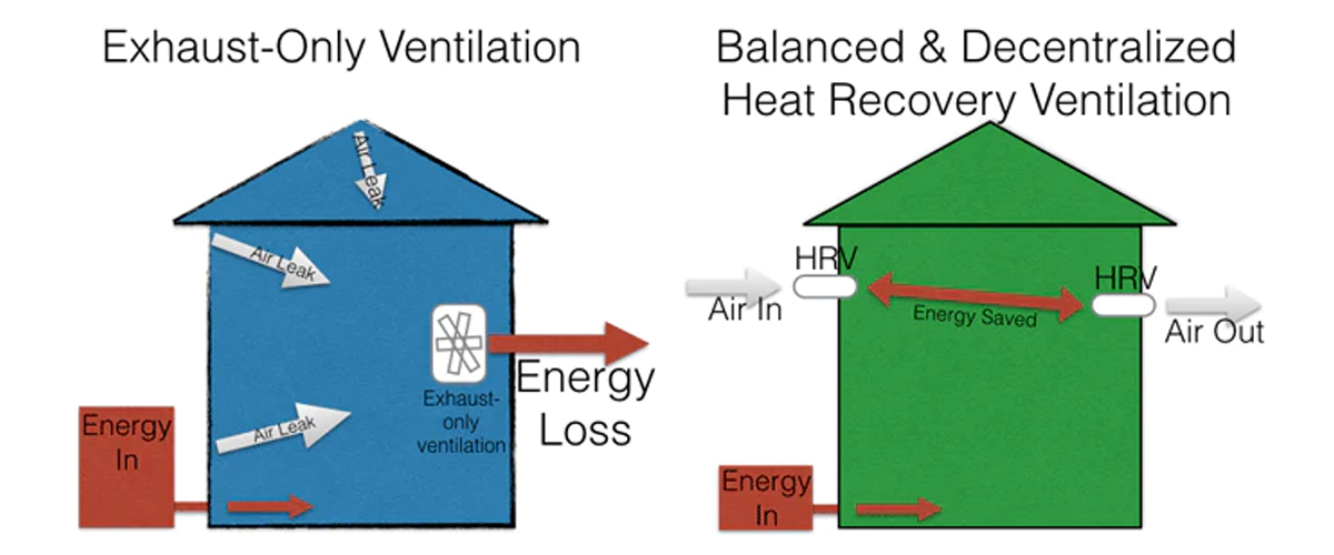 Ventilation's Energy Problem: Most Of It Just Sucks